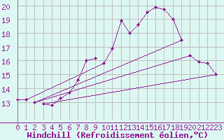 Courbe du refroidissement olien pour Stuttgart / Schnarrenberg