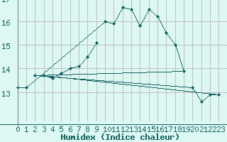 Courbe de l'humidex pour Lerwick