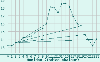 Courbe de l'humidex pour Cap Cpet (83)