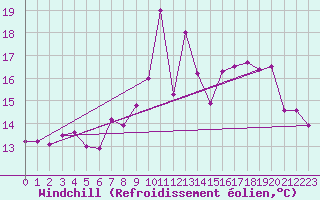 Courbe du refroidissement olien pour Saint-Cast-le-Guildo (22)