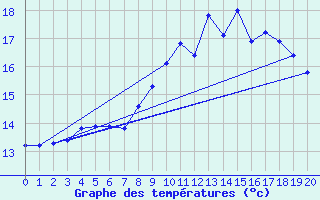 Courbe de tempratures pour Rocheserviere (85)