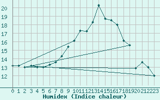 Courbe de l'humidex pour Visp