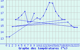 Courbe de tempratures pour Pointe de Socoa (64)