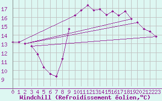Courbe du refroidissement olien pour Trgueux (22)