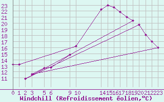 Courbe du refroidissement olien pour Recoules de Fumas (48)