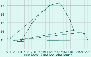 Courbe de l'humidex pour Catanzaro