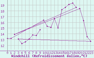 Courbe du refroidissement olien pour Niort (79)