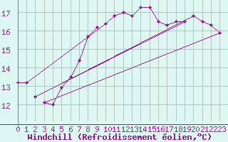 Courbe du refroidissement olien pour Gravesend-Broadness