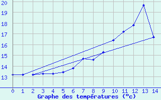 Courbe de tempratures pour Schwarzburg