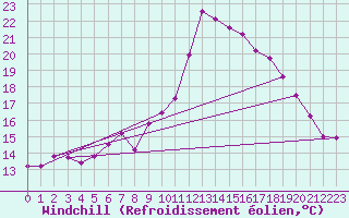 Courbe du refroidissement olien pour Manston (UK)