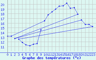 Courbe de tempratures pour Ble / Mulhouse (68)