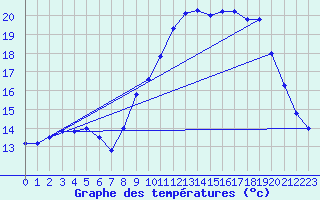 Courbe de tempratures pour Valognes (50)