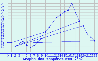Courbe de tempratures pour Avignon (84)