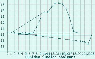 Courbe de l'humidex pour Capo Carbonara