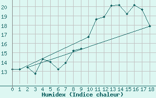Courbe de l'humidex pour Roros