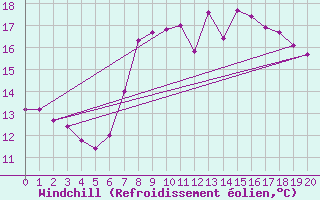 Courbe du refroidissement olien pour La Coruna
