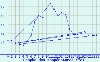 Courbe de tempratures pour Dipkarpaz