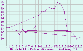 Courbe du refroidissement olien pour Embrun (05)