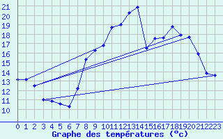 Courbe de tempratures pour Murs (84)