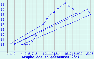 Courbe de tempratures pour Bujarraloz