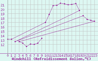 Courbe du refroidissement olien pour Boulaide (Lux)