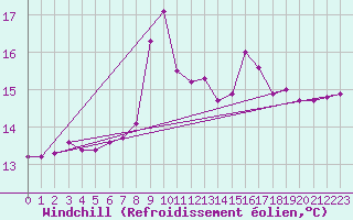 Courbe du refroidissement olien pour Sennybridge