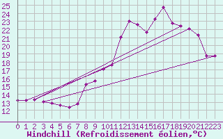 Courbe du refroidissement olien pour Saint-Haon (43)