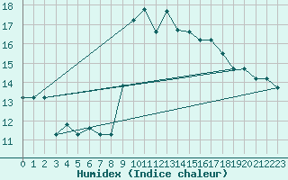 Courbe de l'humidex pour Jijel Achouat