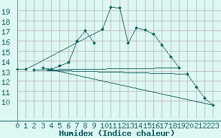 Courbe de l'humidex pour Edinburgh (UK)