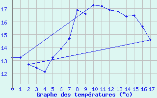 Courbe de tempratures pour Trevico