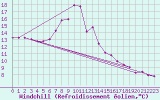 Courbe du refroidissement olien pour Krimml