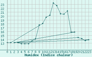 Courbe de l'humidex pour S. Valentino Alla Muta
