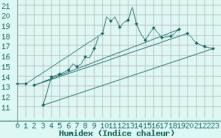 Courbe de l'humidex pour Leeming