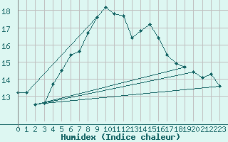 Courbe de l'humidex pour Rankki