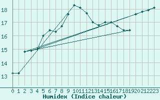 Courbe de l'humidex pour Machichaco Faro
