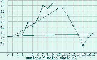 Courbe de l'humidex pour Piton-Maido (974)