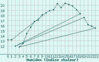 Courbe de l'humidex pour Zinnwald-Georgenfeld