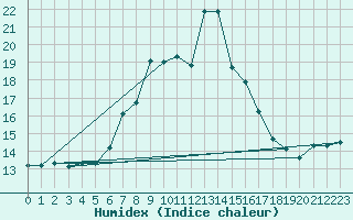 Courbe de l'humidex pour Hoherodskopf-Vogelsberg