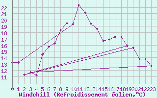 Courbe du refroidissement olien pour Alfeld