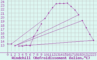 Courbe du refroidissement olien pour Le Touquet (62)