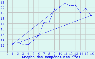 Courbe de tempratures pour Stolnici