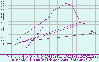 Courbe du refroidissement olien pour Schauenburg-Elgershausen
