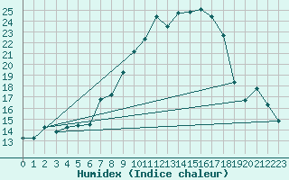 Courbe de l'humidex pour Seefeld