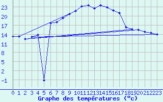 Courbe de tempratures pour Carlsfeld