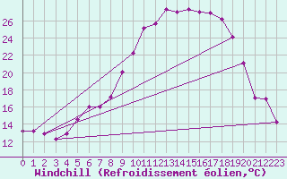 Courbe du refroidissement olien pour Hunge