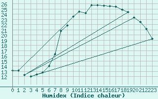 Courbe de l'humidex pour Retie (Be)