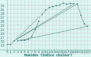 Courbe de l'humidex pour Reims-Prunay (51)