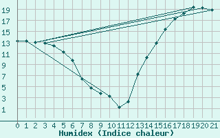 Courbe de l'humidex pour Catamarca Aero.