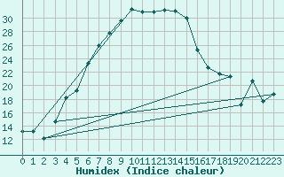 Courbe de l'humidex pour Sivas