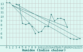 Courbe de l'humidex pour Tingvoll-Hanem